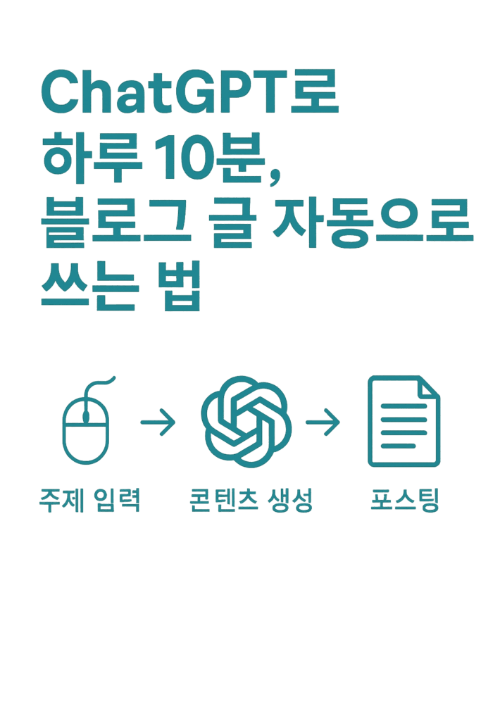 ChatGPT로 하루 10분, 블로그 글 자동으로 쓰는 법 – 수익형 루틴을 설명하는 한국어 인포그래픽 이미지